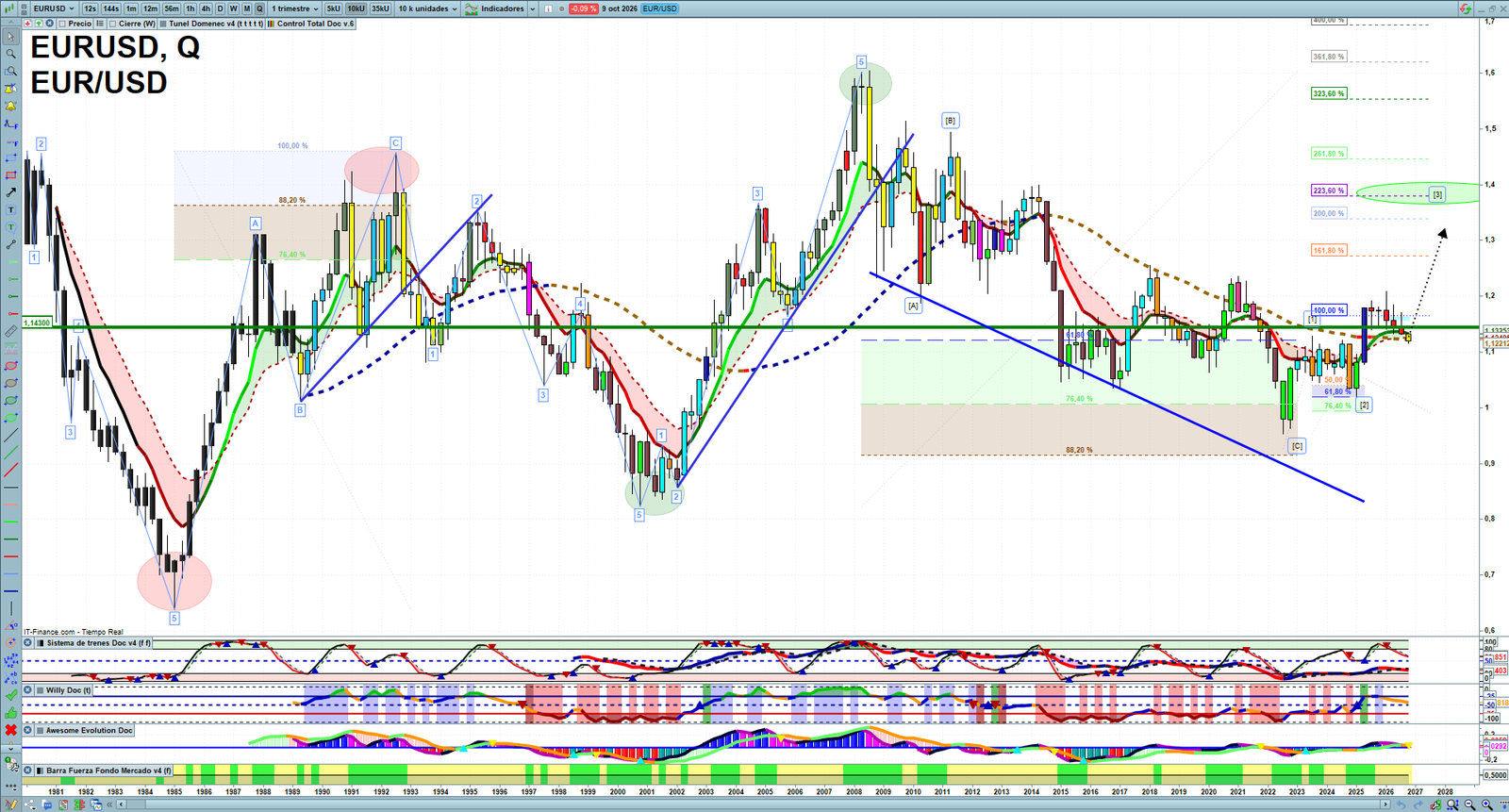 EURUSD quarterly technical analysis chart showing forex market structure, Elliott Wave context and key reaction levels